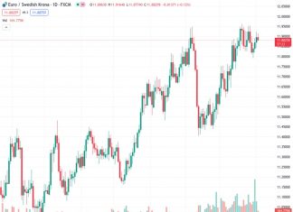In the near future, the Swedish Krona is at risk and exposed, as indicated by the EURSEK rate of 11.8804, according to MUFG.