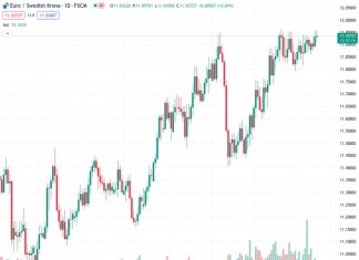 It is highly possible that the EURSEK exchange rate, currently at 11.9361, could reach 12.00 before the Riksbank meeting, according to ING.