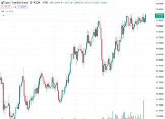 According to SocGen, the EURSEK is expected to continue its upward trend once it surpasses the 11.95 level.