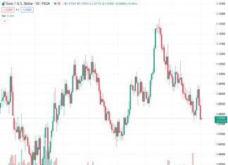 According to the view of @nehcap, the EURUSD currency pair is currently trading at a lower level of 1.07788 after breaking an important support line. It is now approaching a descending trend line support that has been in place for multiple days. Overall, the sentiment is bearish.