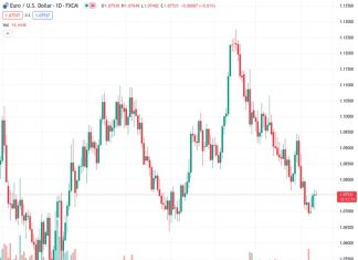 The EURUSD pair is still increasing in value before the release of US CPI data.
