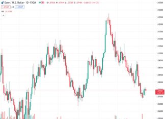Some sellers are showing interest in #EURUSD at 1.0745 due to the prevailing cautious sentiment.