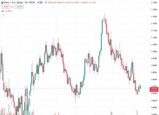 Societe Generale warns that the possibility of surrender could push the EURUSD pair towards the same value, indicating potential for a significant decline.