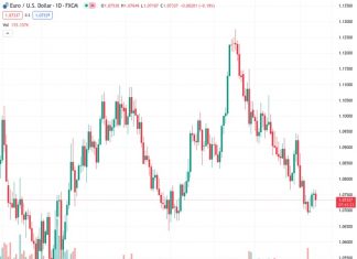 Rabobank predicts that the EUR/USD currency pair will gradually move closer to 1.06 over the course of three months.