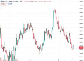 Three days of consecutive increases in the EUR/USD exchange rate have come to a stop at the price of 1.07333.
