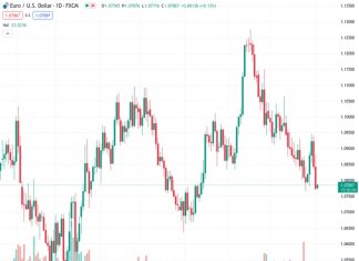 The EURUSD pair is floating near 1.0780, with limited trading activity due to the US holiday.