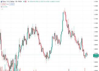 The EUR/USD pair remains stable at approximately 1.0740 prior to the European Central Bank’s announcement on monetary policy.