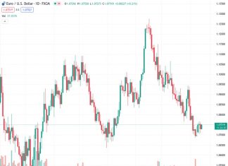 The EUR/USD currency pair, currently trading at 1.07515, has regained the value it previously lost and is maintaining a position above the 1.0750 level.