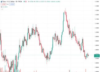 MUFG predicts that the EURUSD currency pair, currently valued at 1.07384, will continue gradually declining towards the lower boundary of the range between 1.0500 and 1.1000.