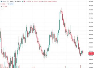 Societe Generale suggests that the European Central Bank (ECB) not taking any action and an impressive performance in retail sales might cause the EURUSD currency pair to drop below the 1.07 level once again.