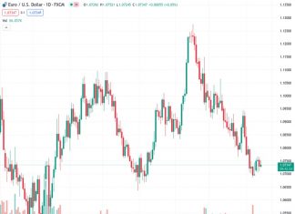 The EURUSD is expected to experience a brief increase in value, reaching around 1.08, if the European Central Bank raises interest rates, according to MUFG.