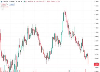 The Euro has been performing poorly in trading today, with its value against the United States Dollar (EURUSD) currently at 1.06387. This is set to be the Euro’s worst trading day since July.