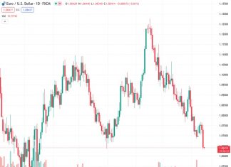 The EURUSD pair, currently trading at 1.06420, is now experiencing a period of consolidation with a bearish sentiment after a drop following the European Central Bank’s announcement.