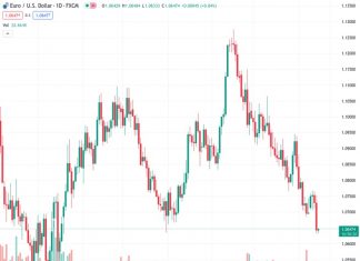 The EURUSD pair continues to decline at a rate of 1.06479, following the announcement from the ECB indicating the conclusion of the current cycle of interest rate increases.