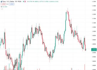 The EUR/USD currency pair, which was trading at 1.07956, changes direction and moves back up to the 1.0800 range.