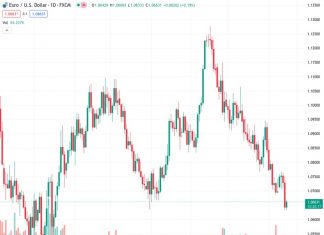 The breach of the lowest point in May at 1.0635 in the EURUSD currency pair may lead to a potential test of 1.0500, according to MUFG.