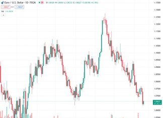 SocGen predicts that if the Federal Reserve continues to maintain a hawkish policy stance, the EURUSD currency pair is likely to converge towards 1.05 in the future.