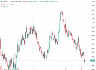 The EURUSD currency pair, trading at 1.06568, failed to continue its upward movement after experiencing resistance from Lagarde’s actions.