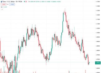 The value of EURUSD increased at 1.06677 following weak consumer sentiment data in the United States.
