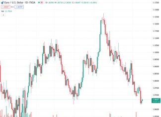 According to UOB, the EUR/USD currency pair is currently at 1.06686 and there is still potential for it to lose more value in the future.