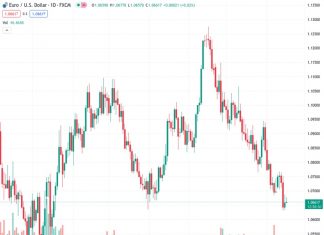 According to ING, if the EUR/USD exchange rate falls below the support levels of 1.0610/1.0630, there is a potential for the rate to decrease further and reach the range of 1.04/1.05.