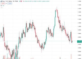 The EURUSD currency pair is experiencing a slight increase of 0.19%, reaching a trading value of 1.0792, amidst the closure of US markets in observance of Labor Day. Despite remarks from ECB President Lagarde, the market lacks significant movement.