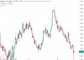 According to Scotiabank, if the EURUSD falls below 1.0650, it is expected to experience more weakness.