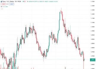 The EURUSD pair, currently at 1.06612, is gaining upward momentum and moving towards a level of 1.0680.