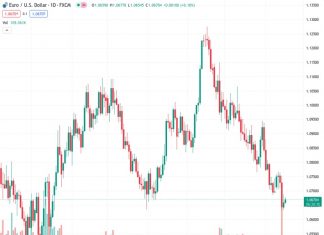 Wells Fargo believes that for the EURUSD currency pair at 1.06698, the risks are predominantly biased towards a decline.