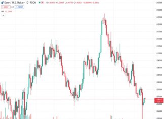 ING says it is possible for the EURUSD to test the area between 1.050 and 1.0550, indicating a potential drop from the current level of 1.06831.