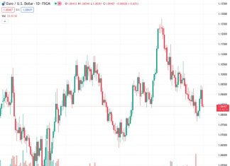 The EURUSD currency pair remains at a lower level of 1.08404 after experiencing its biggest drop in five weeks.