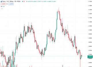 The EURUSD currency pair is currently trading at 1.0677, slightly decreasing its value by 0.01%. This decline is attributed to the US 10-year Treasury yields, which have reached the highest level in 16 years.