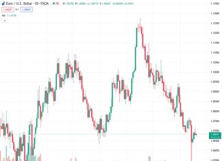 On Wednesday, the EURUSD at 1.06837 sees some investors buying on price dips, but the market sentiment is not strongly bullish.