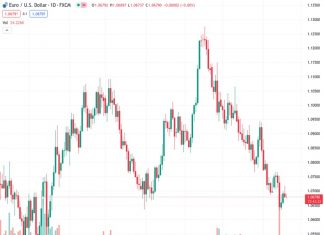 The downward trend in EUR/USD at 1.06796 is starting to slow down, according to UOB.
