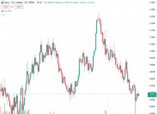 According to ING, the Federal Reserve meeting is unlikely to result in significant movement for the EURUSD pair, with the trading range remaining close to 1.0650/1.0700.