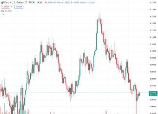 HSBC believes that the Euro is likely to face pressure due to tightening differences in yield rates and less positive market sentiment.