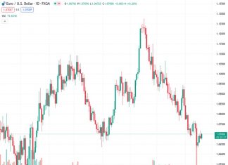 Scotiabank believes that in order for the EURUSD to improve its technical prospects, it must surpass the resistance level at 1.0765 after currently trading at 1.06988.