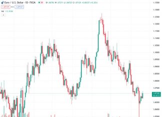 The EURUSD pair, with a value of 1.07135, continues its upward movement above the 1.0700 level.