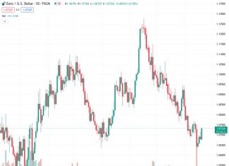 The EURUSD currency pair is experiencing an upward movement at the rate of 1.07332, with market participants adjusting their positions in anticipation of the Federal Reserve’s actions.