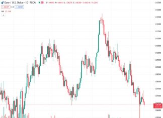 The value of EURUSD at 1.06390 continues to decline because of the Federal Reserve’s forecast of a potential interest rate increase in 2023.