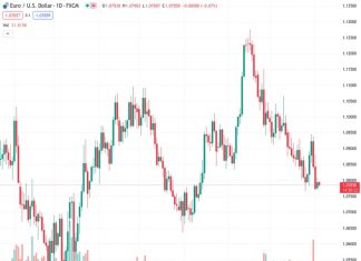 The EURUSD pair at a rate of 1.07851 is losing momentum in its attempt to recover from a support line that has been trending upwards for multiple days.