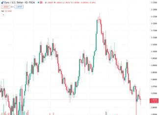 The EUR/USD pair, currently trading at 1.06576, is at risk if it falls below the 1.06 level, according to OCBC.