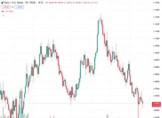 According to Societe Generale, the currency pair EURUSD at a value of 1.06538 is expected to reach a level equal to 1.00000.