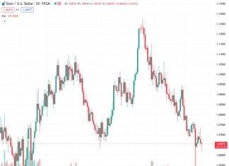 The EURUSD currency pair, currently trading at 1.06538, has fallen back to the 1.0615 area, marking a new low not seen in the past six months.