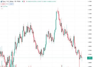 The EURUSD currency pair remains relatively unchanged on Thursday, staying close to its initial level.