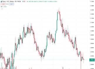 The EUR/USD currency pair weakened initially due to the Federal Reserve’s hawkish sentiment, but managed to regain its value and close the day unchanged on Thursday.
