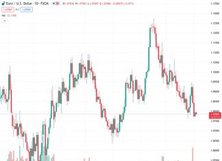 There is a possibility of the EURUSD currency pair falling to 1.0720 according to UOB, given its current level of 1.07854.