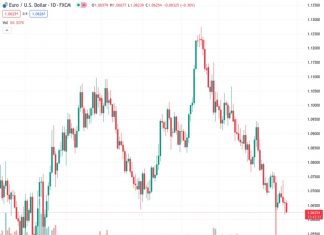 ING believes that a reversal in the EURUSD exchange rate at the current level of 1.06658 is unlikely to happen soon.