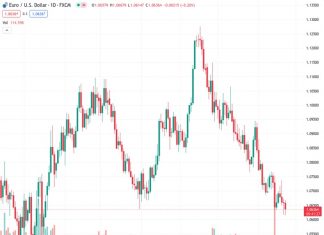 Scotiabank suggests that there is a possibility of the EUR/USD pair stabilizing or possibly recovering in the short term.