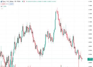 The EURUSD pair has regained some of its previous losses and is trading closer to the 1.0650 level after bouncing back from its lowest point this month.